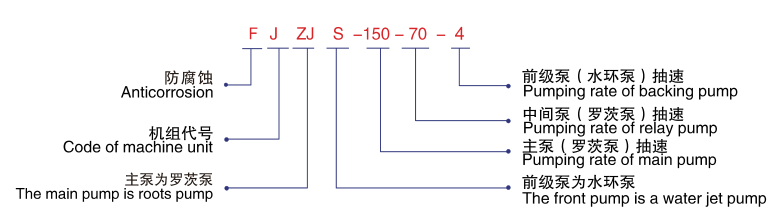 FJZJS羅茨水環(huán)式真空機(jī)組-型號(hào)說(shuō)明